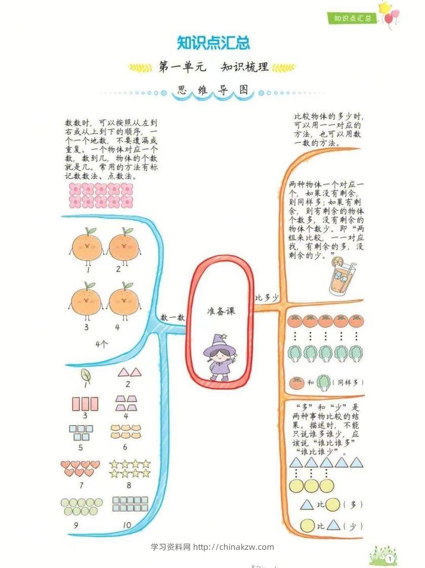一年级上册数学1-8单元知识点汇总思维导图-学习资料站