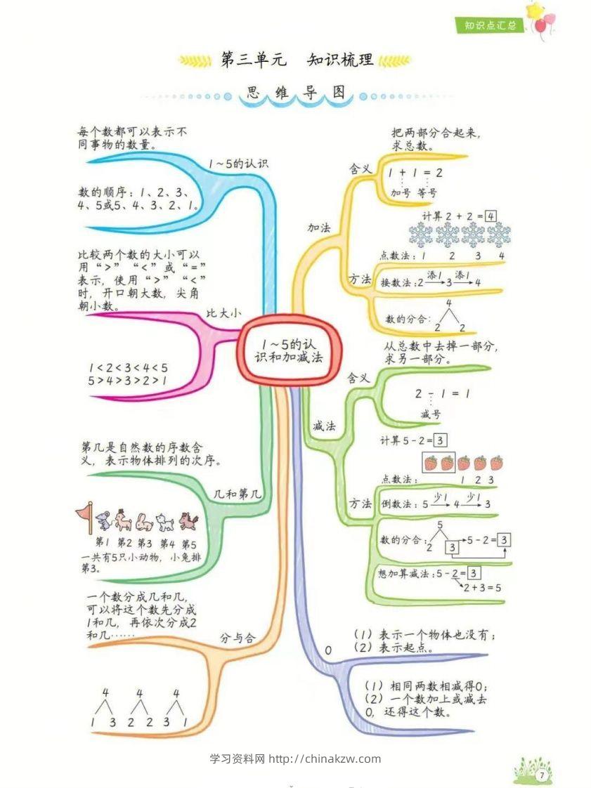 图片[3]-一年级上册数学1-8单元知识点汇总思维导图-学习资料站