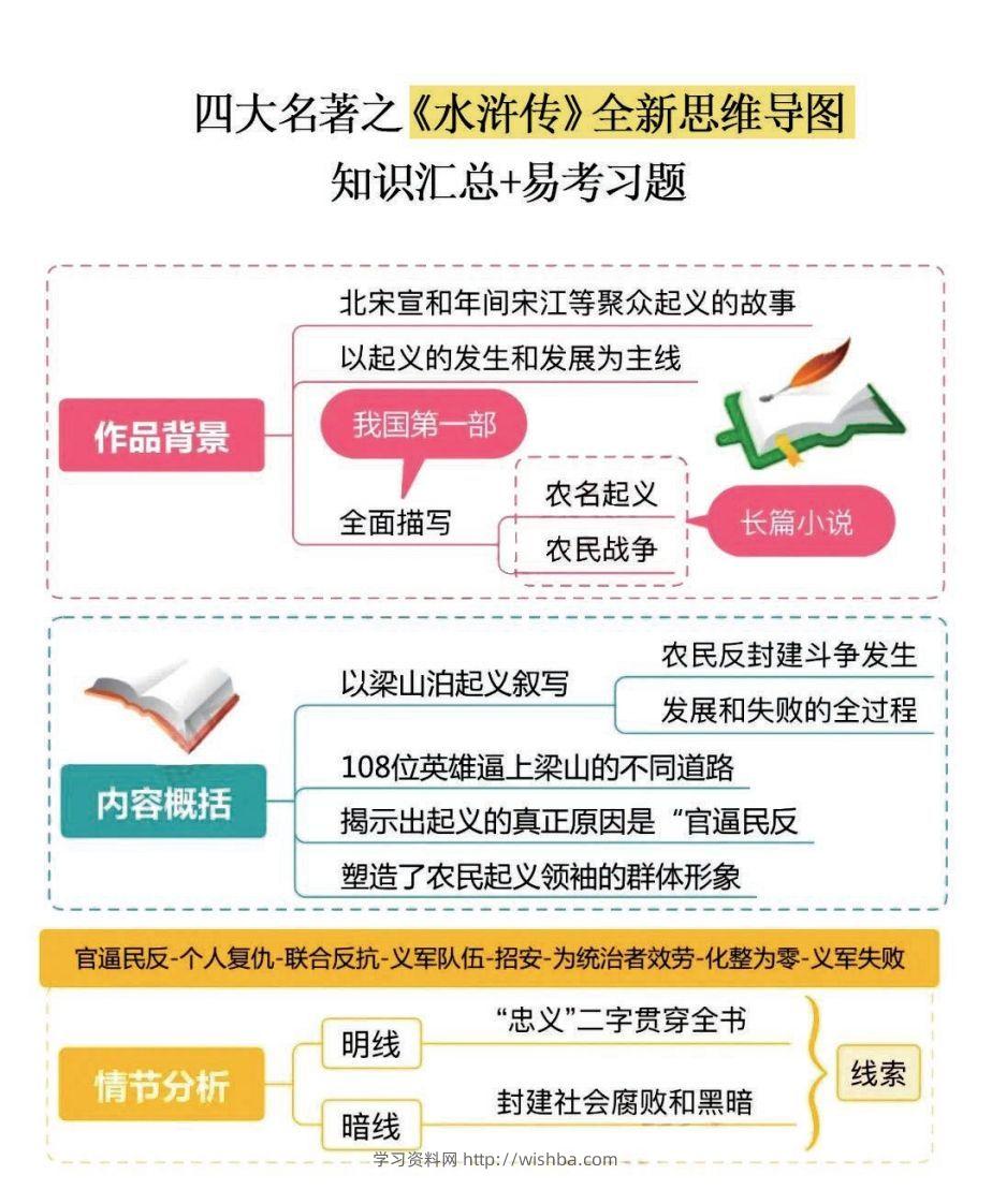 四大名著之《水浒传》思维导图+知识点汇总+必练习题(2)-学习资料站