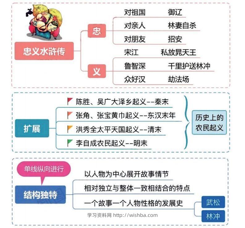 图片[2]-四大名著之《水浒传》思维导图+知识点汇总+必练习题(2)-学习资料站