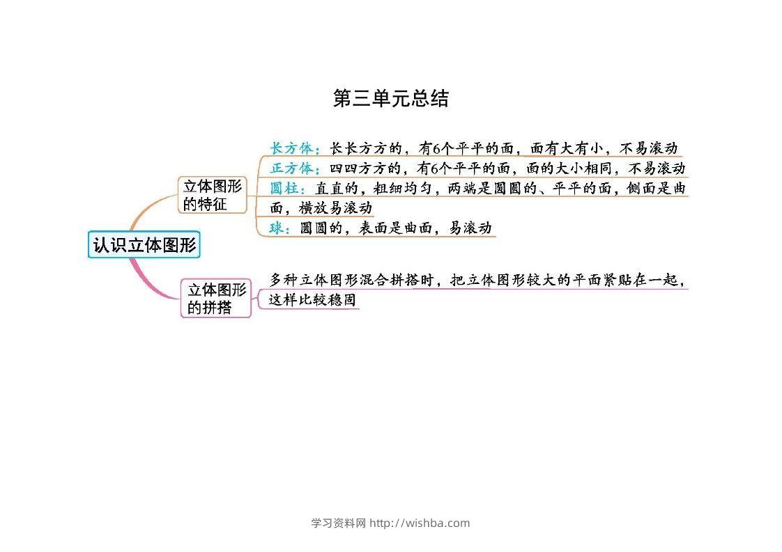 一上人教版数学【2024秋-第三单元知识总结】-学习资料站