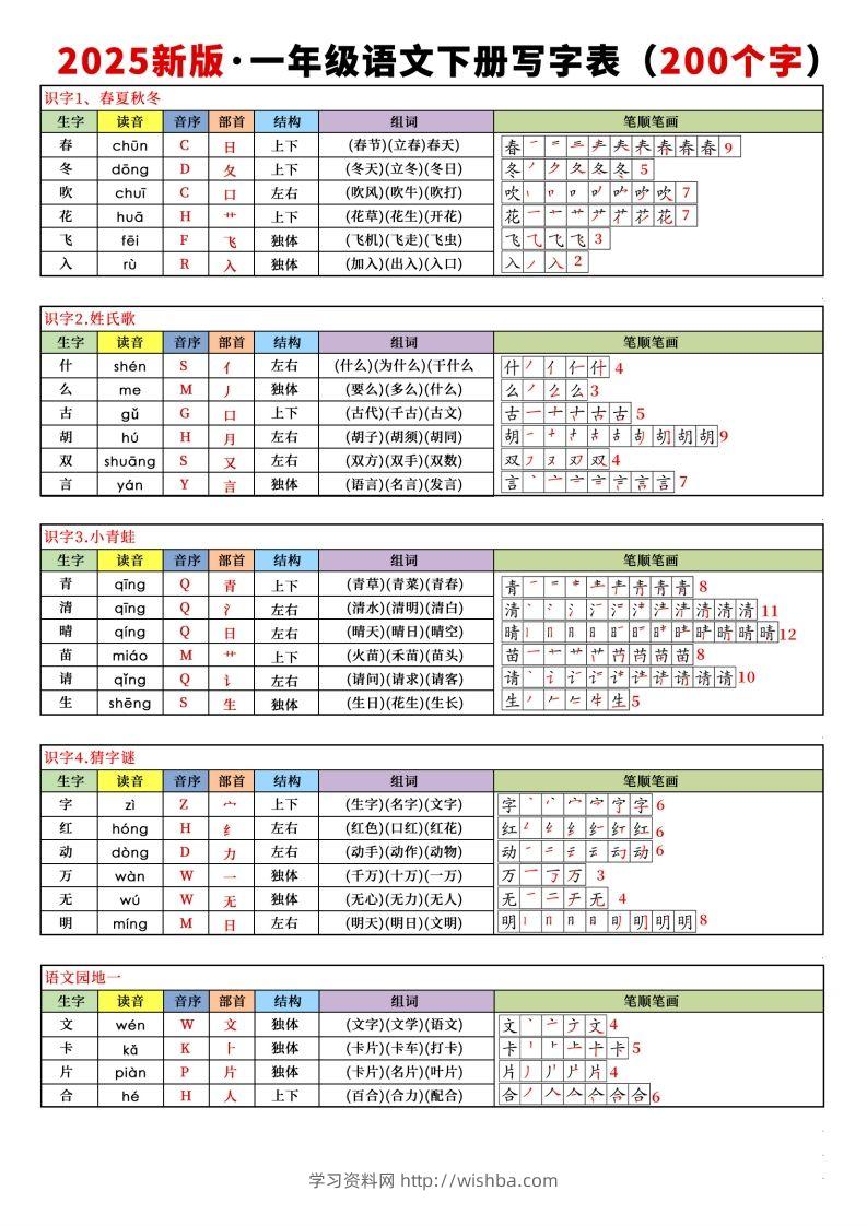【新订版】2025新一下语文写字表课课贴(200个字)7页-学习资料站