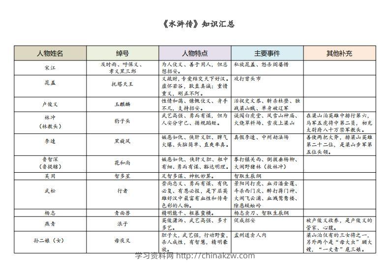 《水浒传》知识汇总-学习资料站