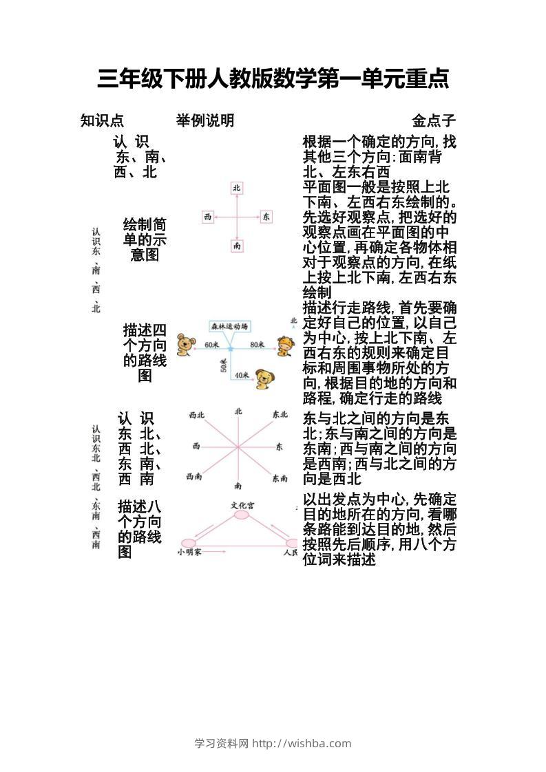 三下人教版数学第一二单元重点-学习资料站
