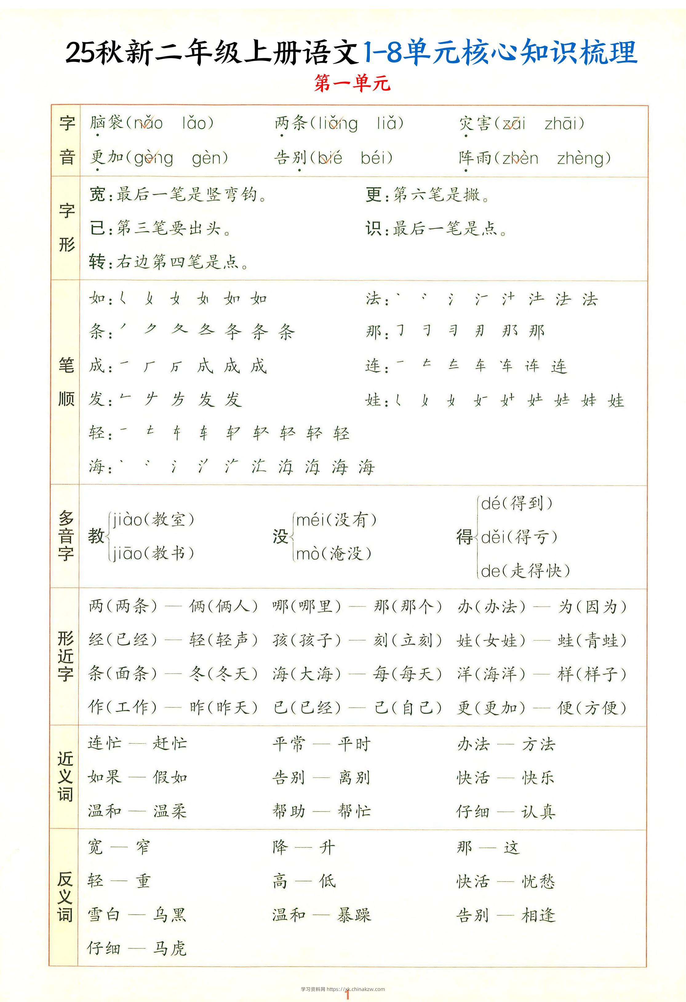 25秋新二上语文1-8单元核心知识梳理（13页）-学习资料站