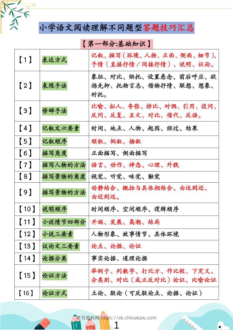 小学语文阅读理解不同题型答题技巧汇总+练习题（含答案67页）-小升初语文-学习资料站
