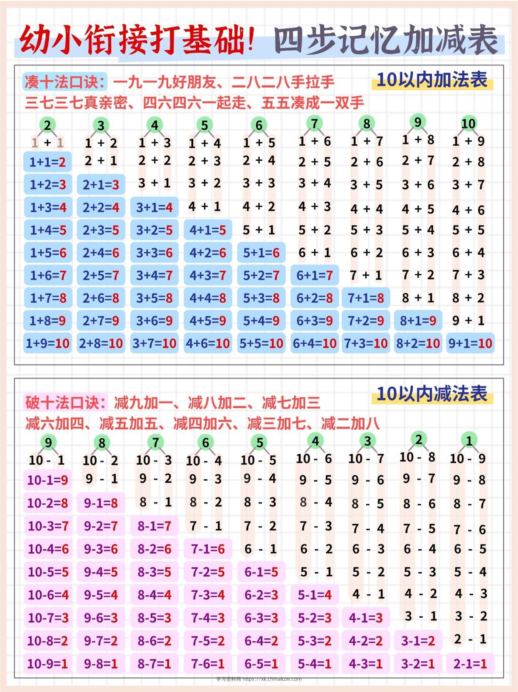 幼小衔接打基础数学四步记忆加减表（5页）-学习资料站